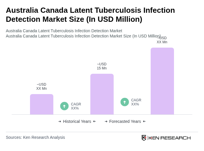 Australia Canada Latent Tuberculosis Infection Detection Market Size